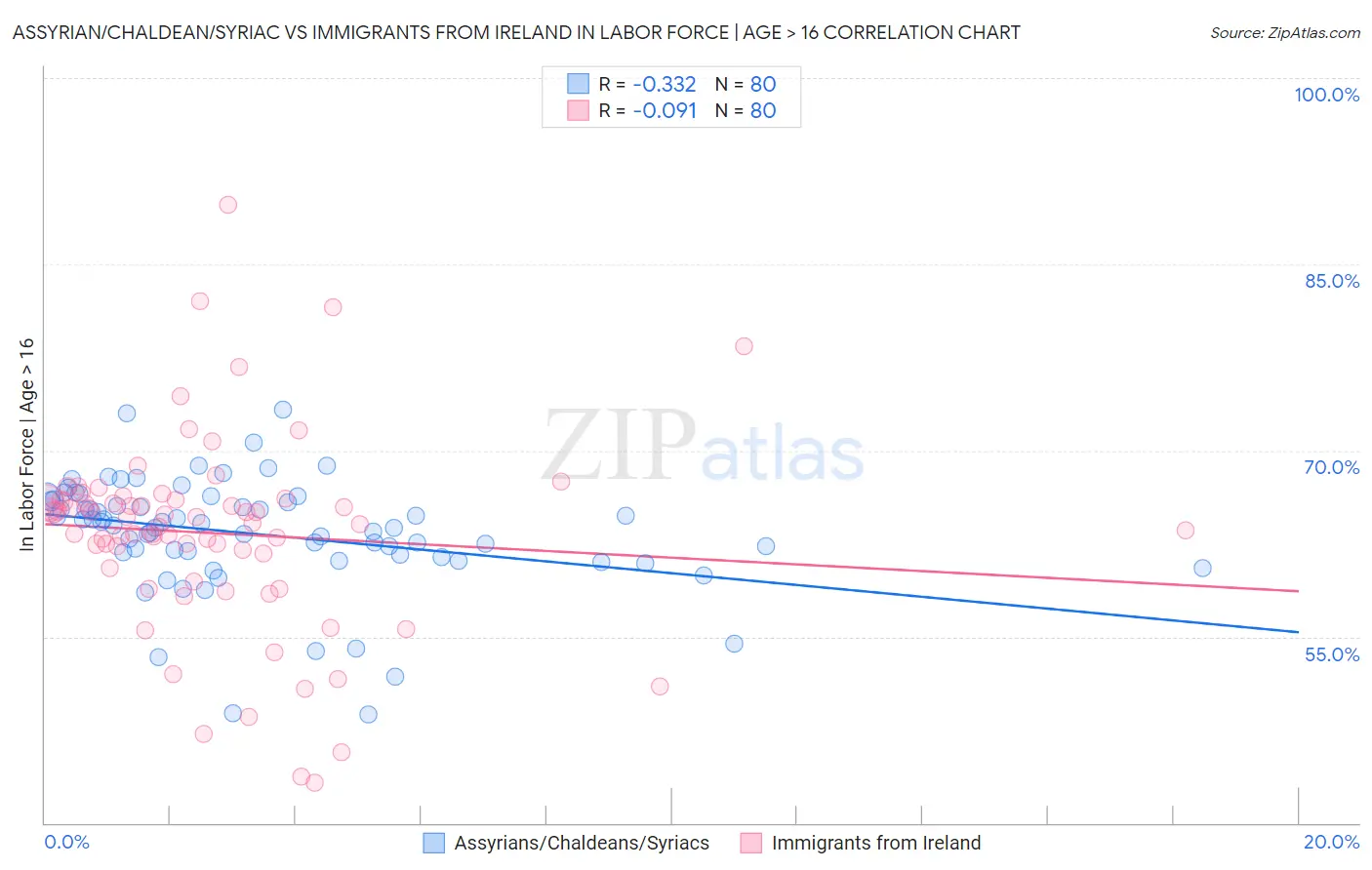 Assyrian/Chaldean/Syriac vs Immigrants from Ireland In Labor Force | Age > 16