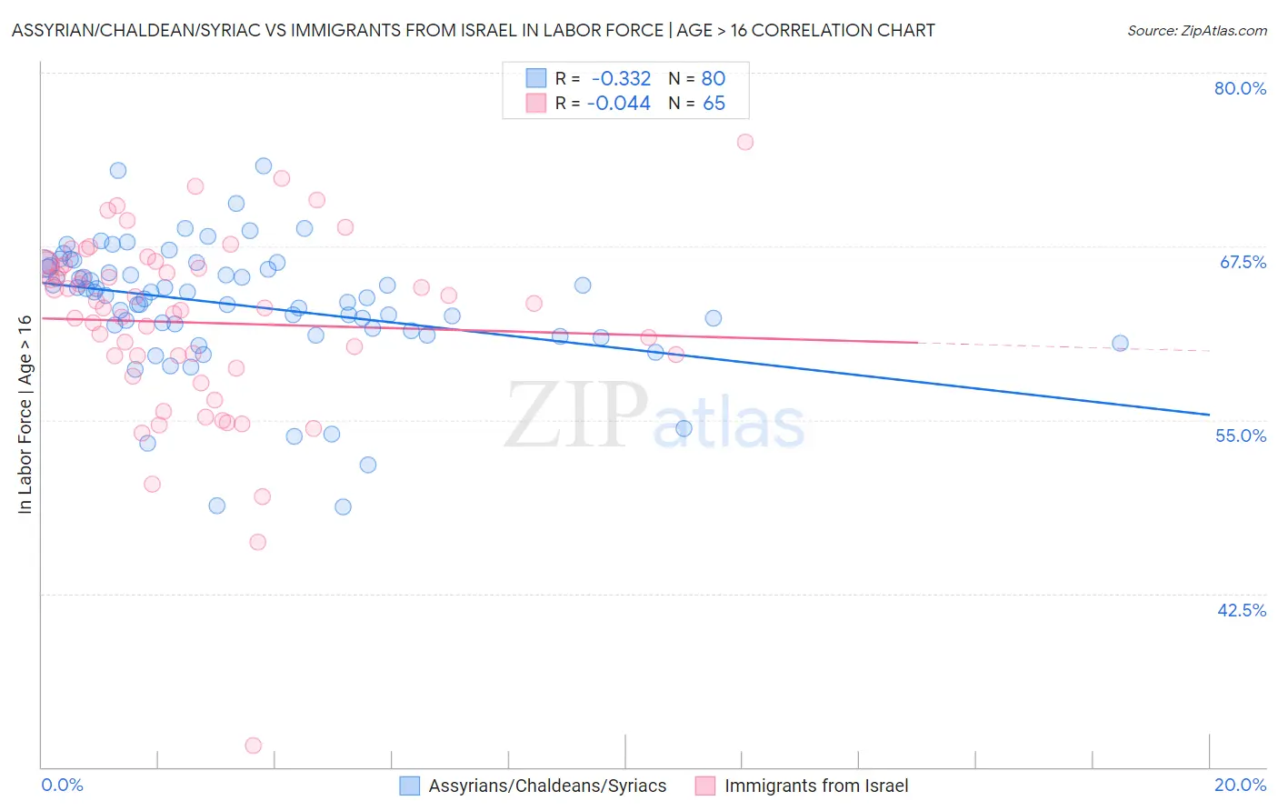 Assyrian/Chaldean/Syriac vs Immigrants from Israel In Labor Force | Age > 16