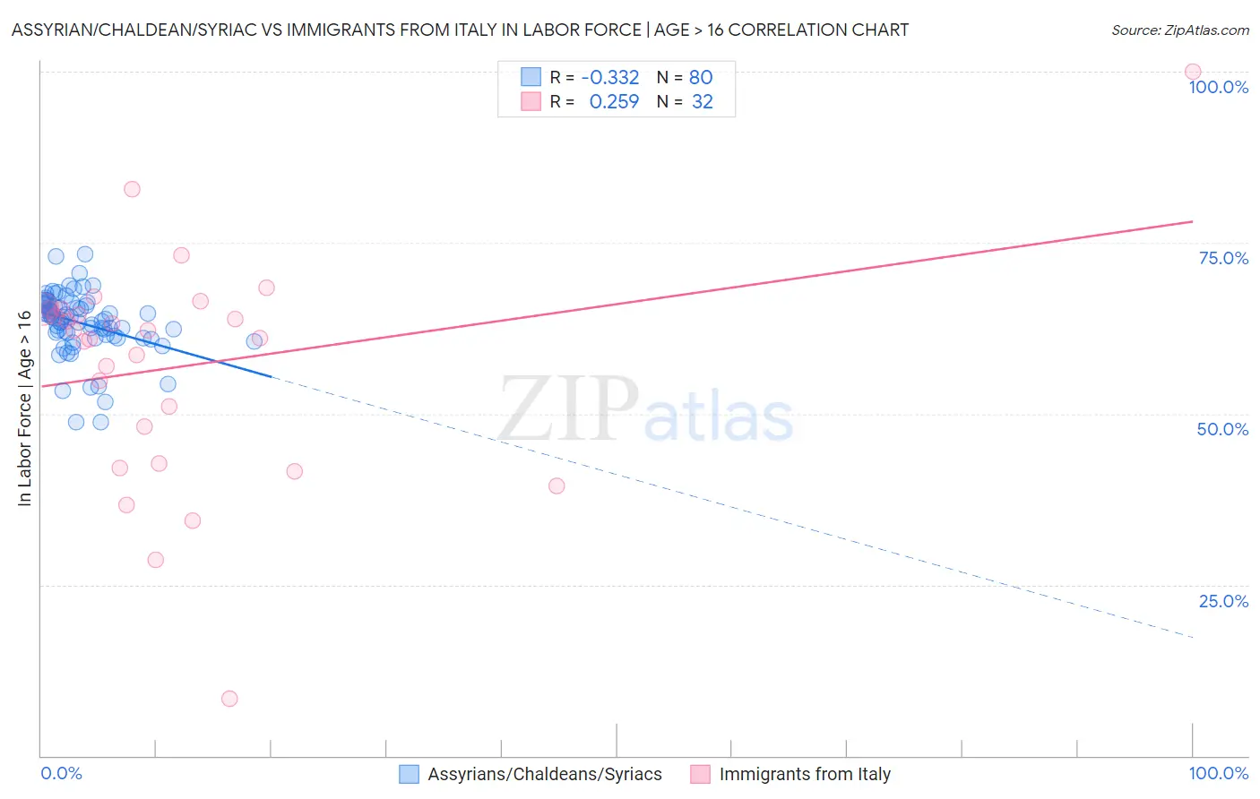 Assyrian/Chaldean/Syriac vs Immigrants from Italy In Labor Force | Age > 16