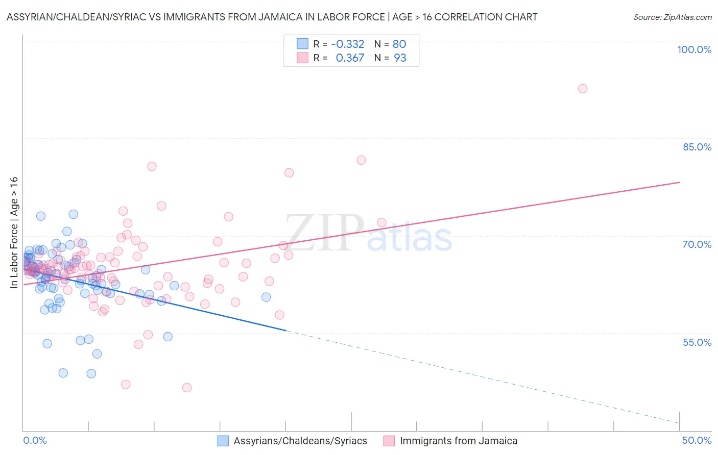 Assyrian/Chaldean/Syriac vs Immigrants from Jamaica In Labor Force | Age > 16