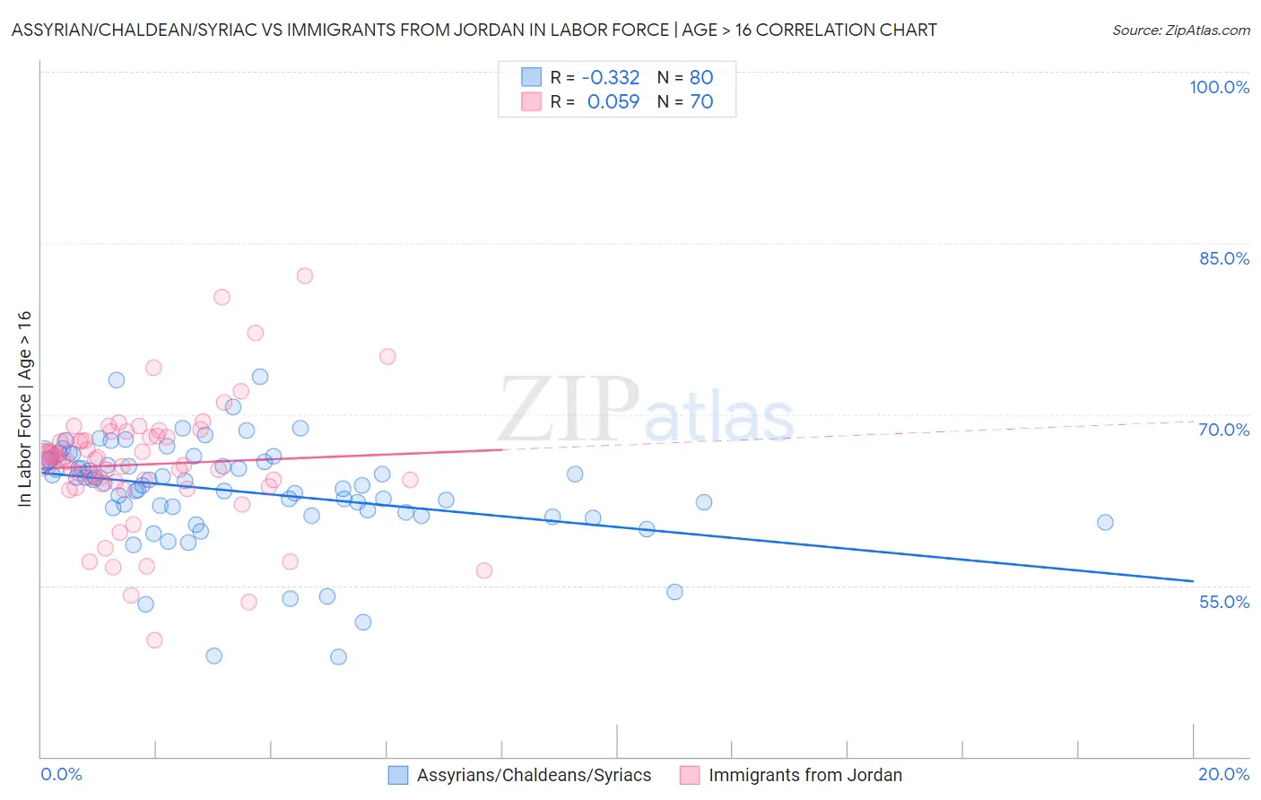 Assyrian/Chaldean/Syriac vs Immigrants from Jordan In Labor Force | Age > 16