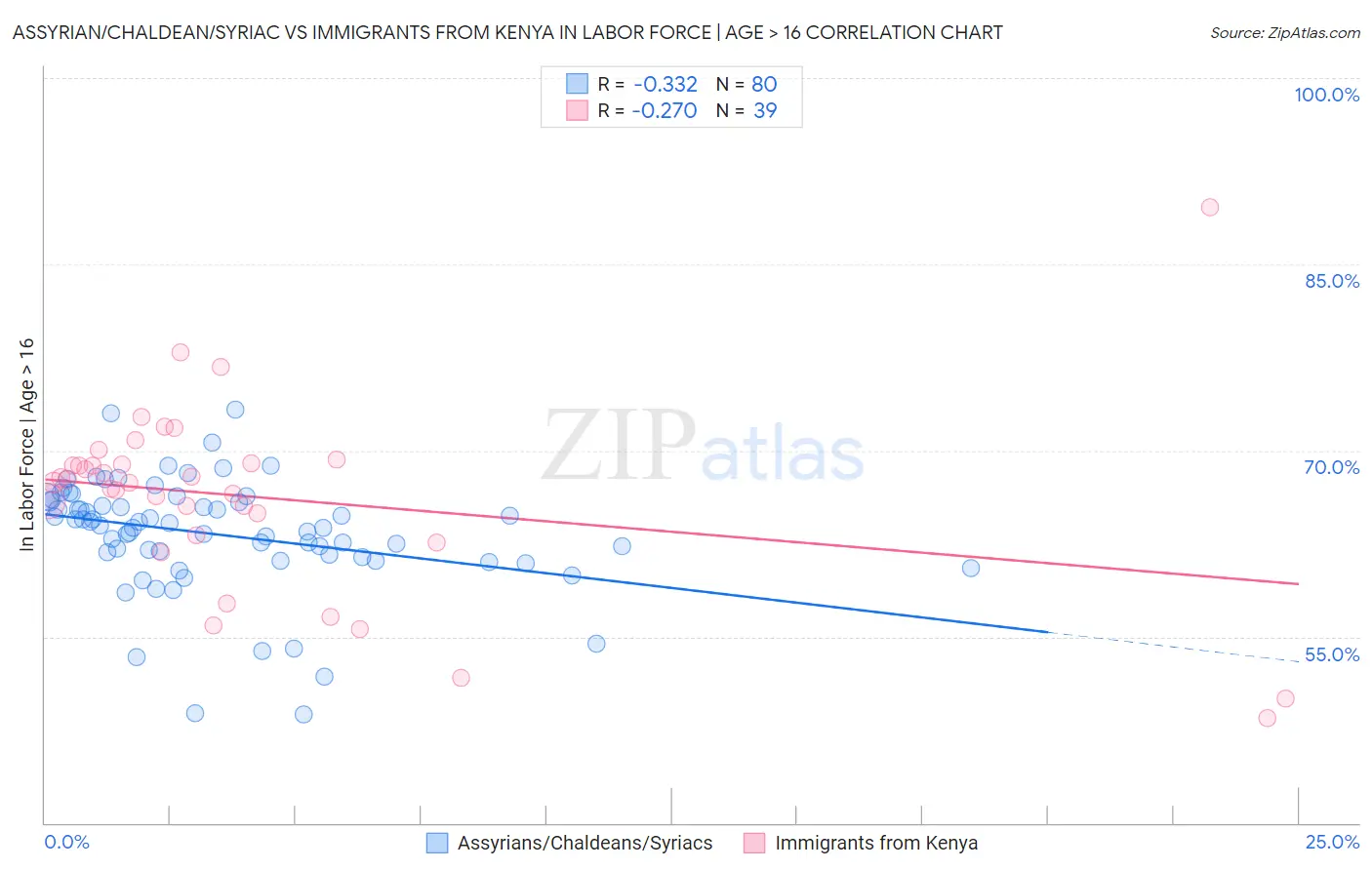 Assyrian/Chaldean/Syriac vs Immigrants from Kenya In Labor Force | Age > 16