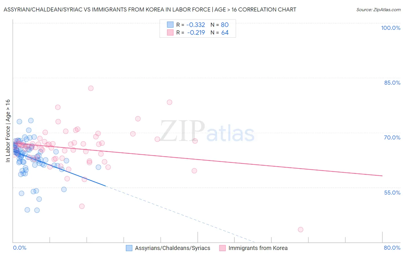 Assyrian/Chaldean/Syriac vs Immigrants from Korea In Labor Force | Age > 16