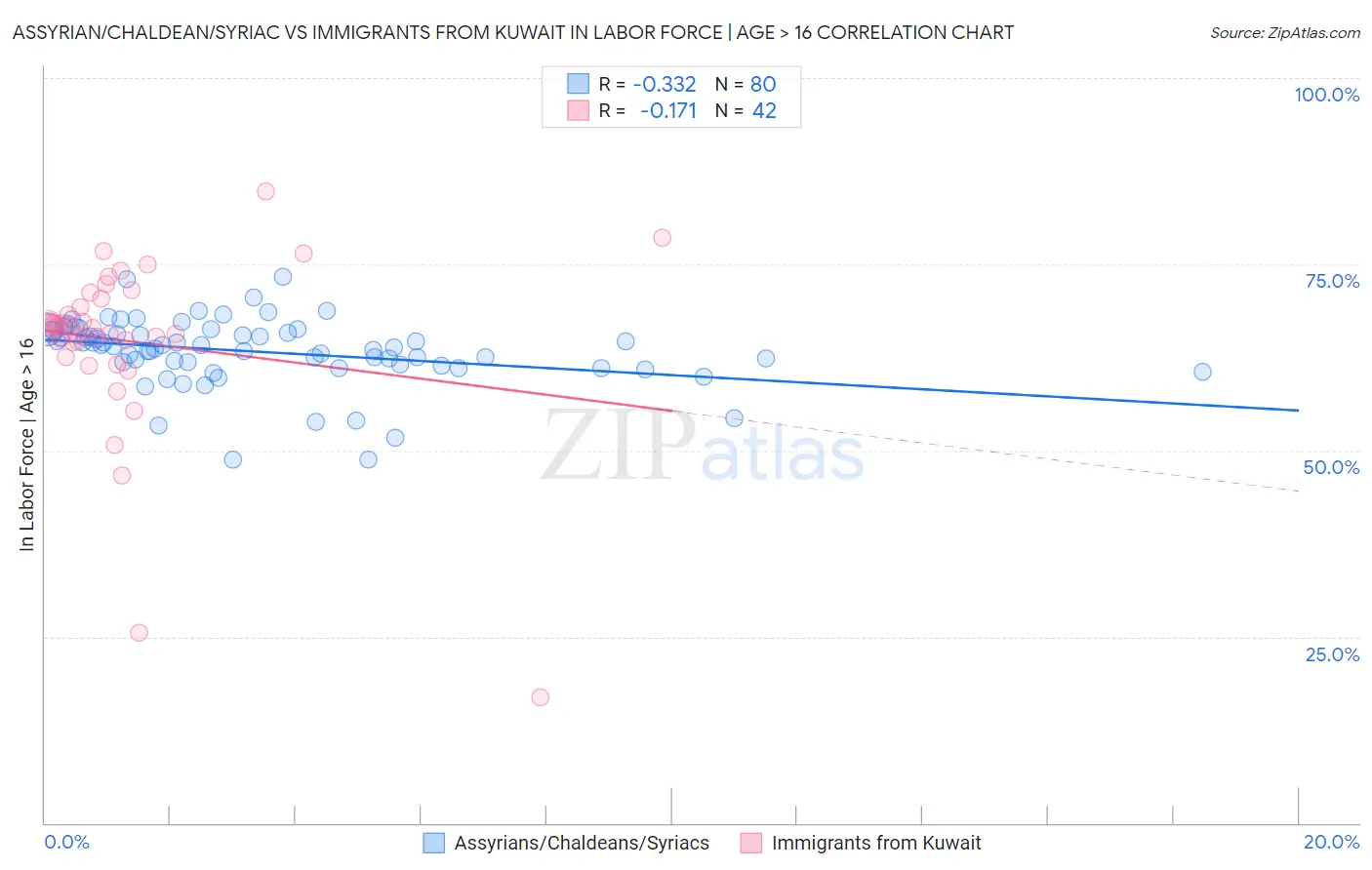 Assyrian/Chaldean/Syriac vs Immigrants from Kuwait In Labor Force | Age > 16