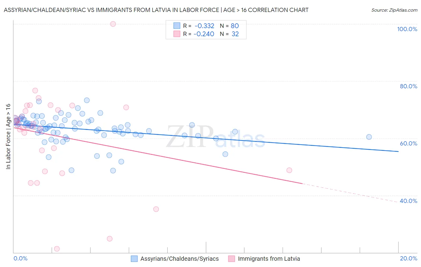 Assyrian/Chaldean/Syriac vs Immigrants from Latvia In Labor Force | Age > 16