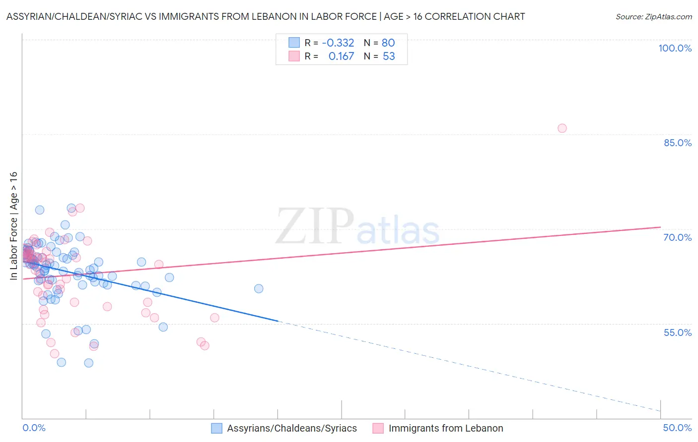 Assyrian/Chaldean/Syriac vs Immigrants from Lebanon In Labor Force | Age > 16