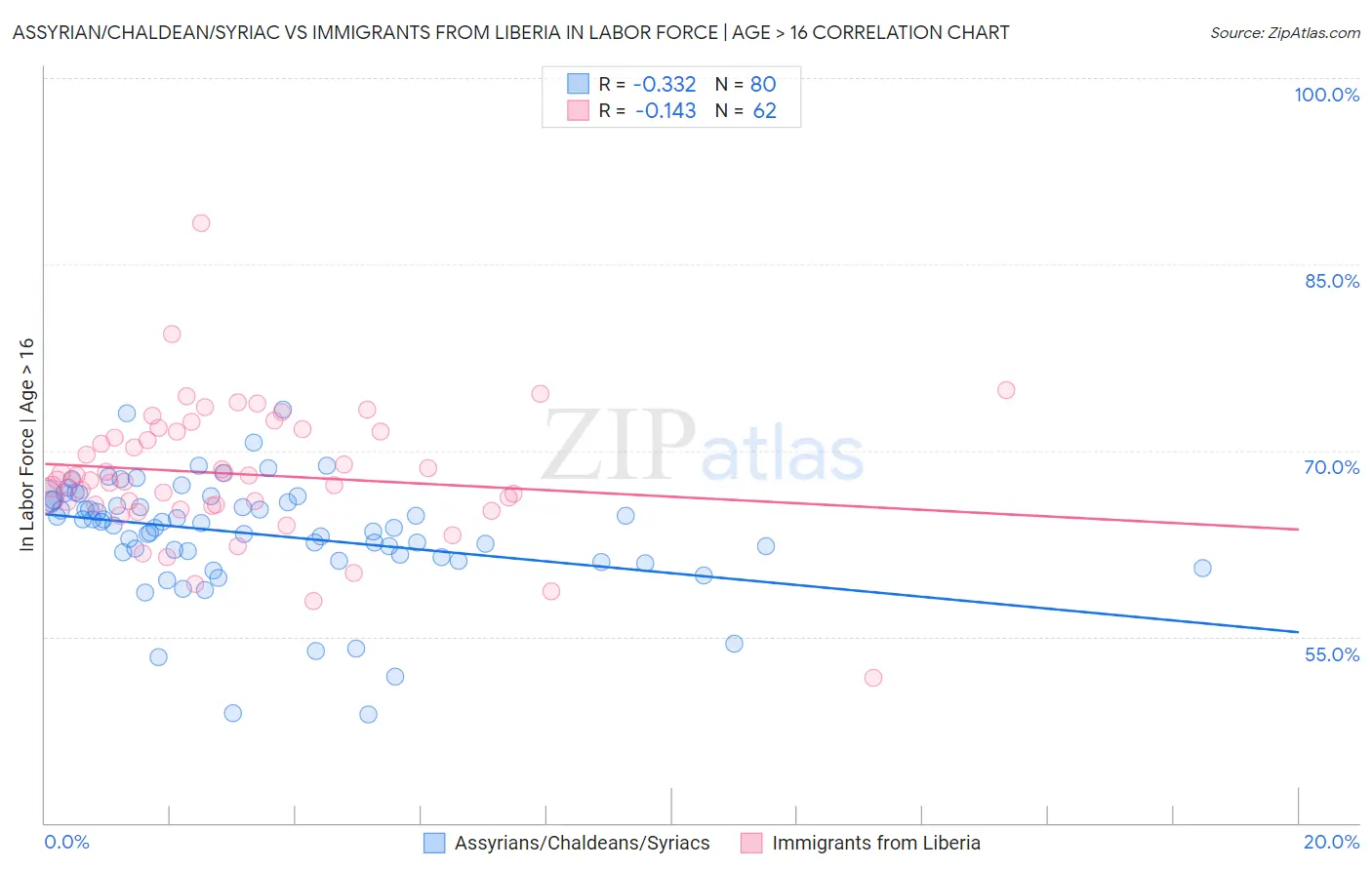 Assyrian/Chaldean/Syriac vs Immigrants from Liberia In Labor Force | Age > 16