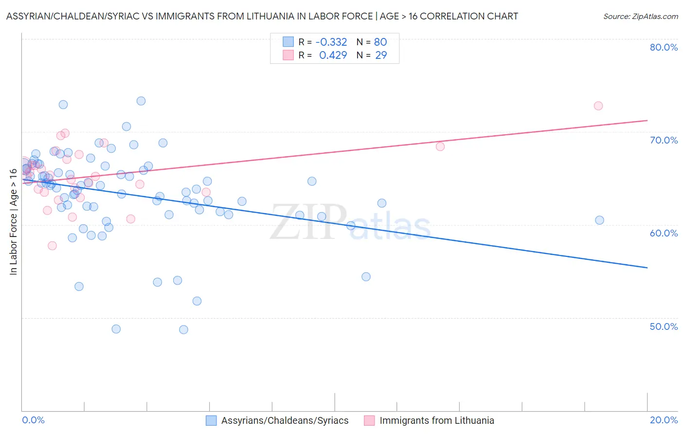 Assyrian/Chaldean/Syriac vs Immigrants from Lithuania In Labor Force | Age > 16