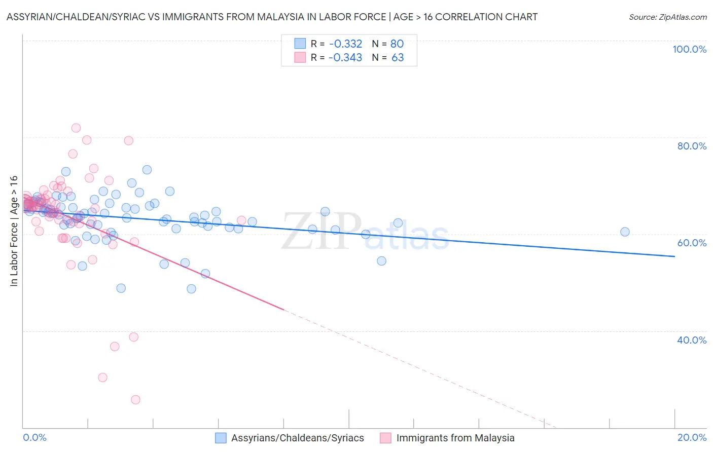 Assyrian/Chaldean/Syriac vs Immigrants from Malaysia In Labor Force | Age > 16