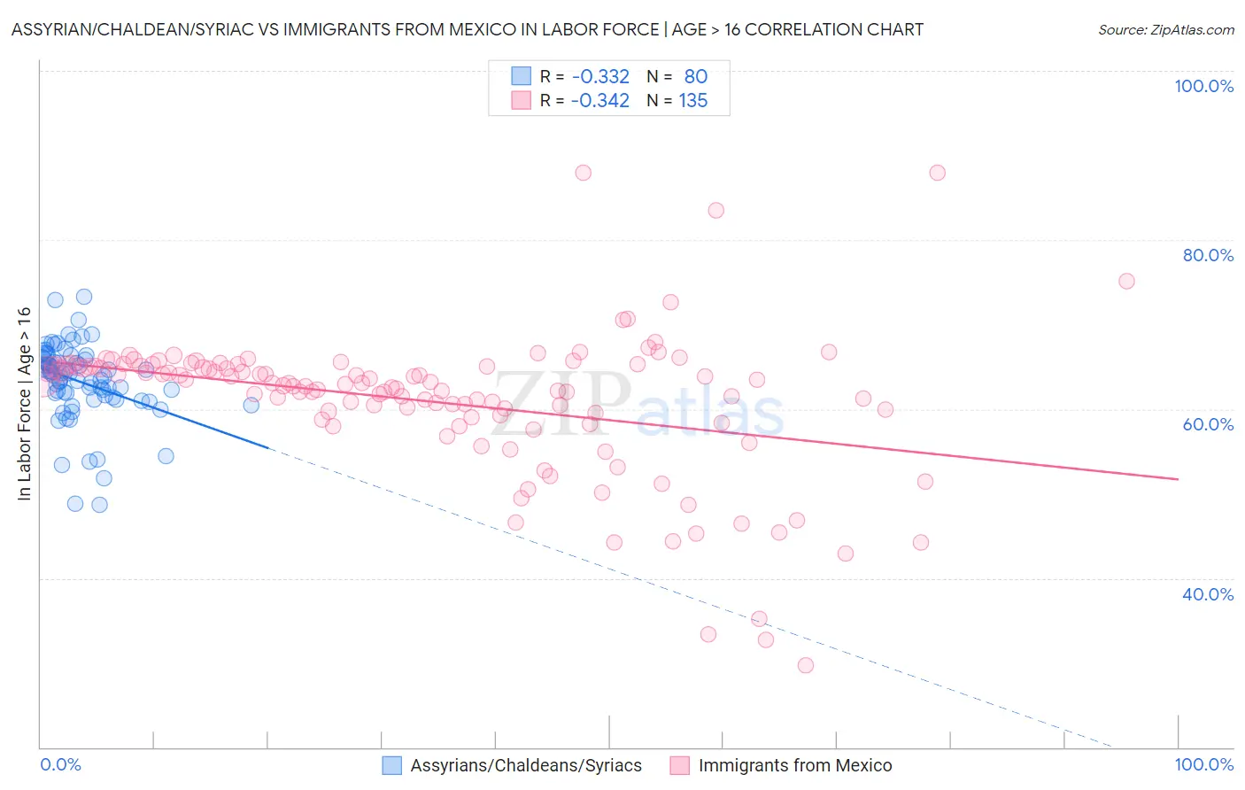 Assyrian/Chaldean/Syriac vs Immigrants from Mexico In Labor Force | Age > 16