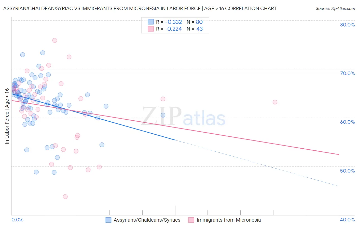 Assyrian/Chaldean/Syriac vs Immigrants from Micronesia In Labor Force | Age > 16