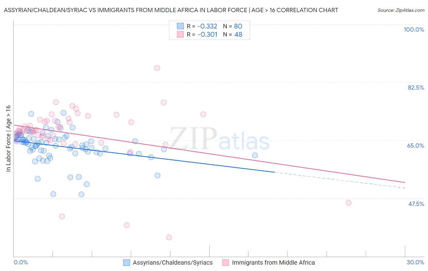 Assyrian/Chaldean/Syriac vs Immigrants from Middle Africa In Labor Force | Age > 16