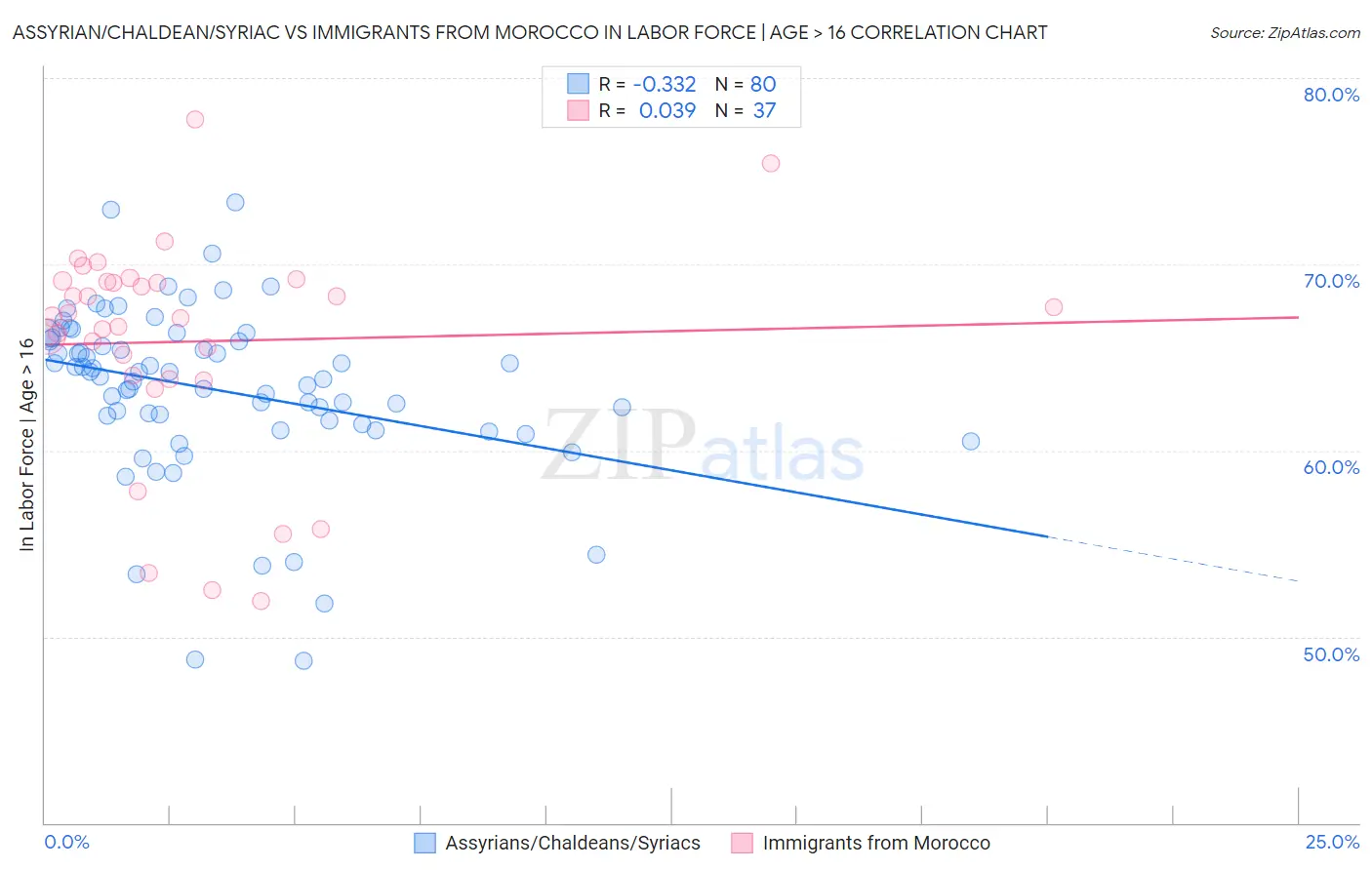 Assyrian/Chaldean/Syriac vs Immigrants from Morocco In Labor Force | Age > 16