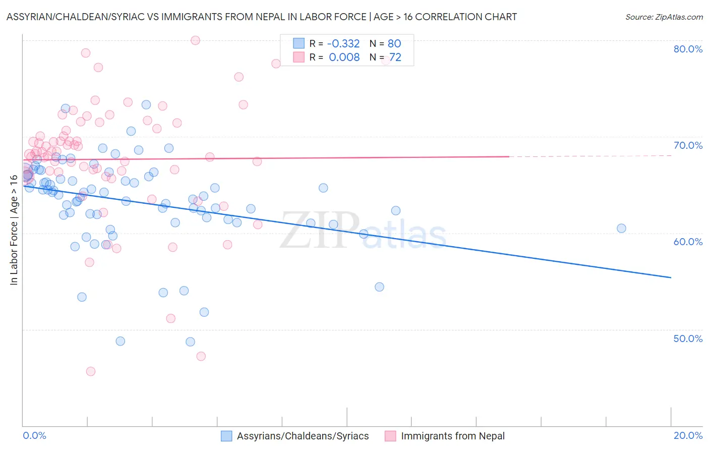 Assyrian/Chaldean/Syriac vs Immigrants from Nepal In Labor Force | Age > 16