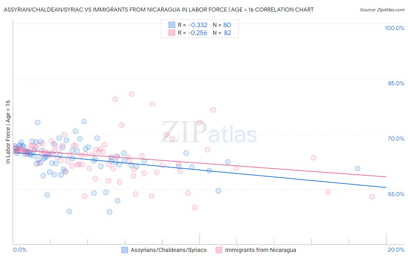 Assyrian/Chaldean/Syriac vs Immigrants from Nicaragua In Labor Force | Age > 16