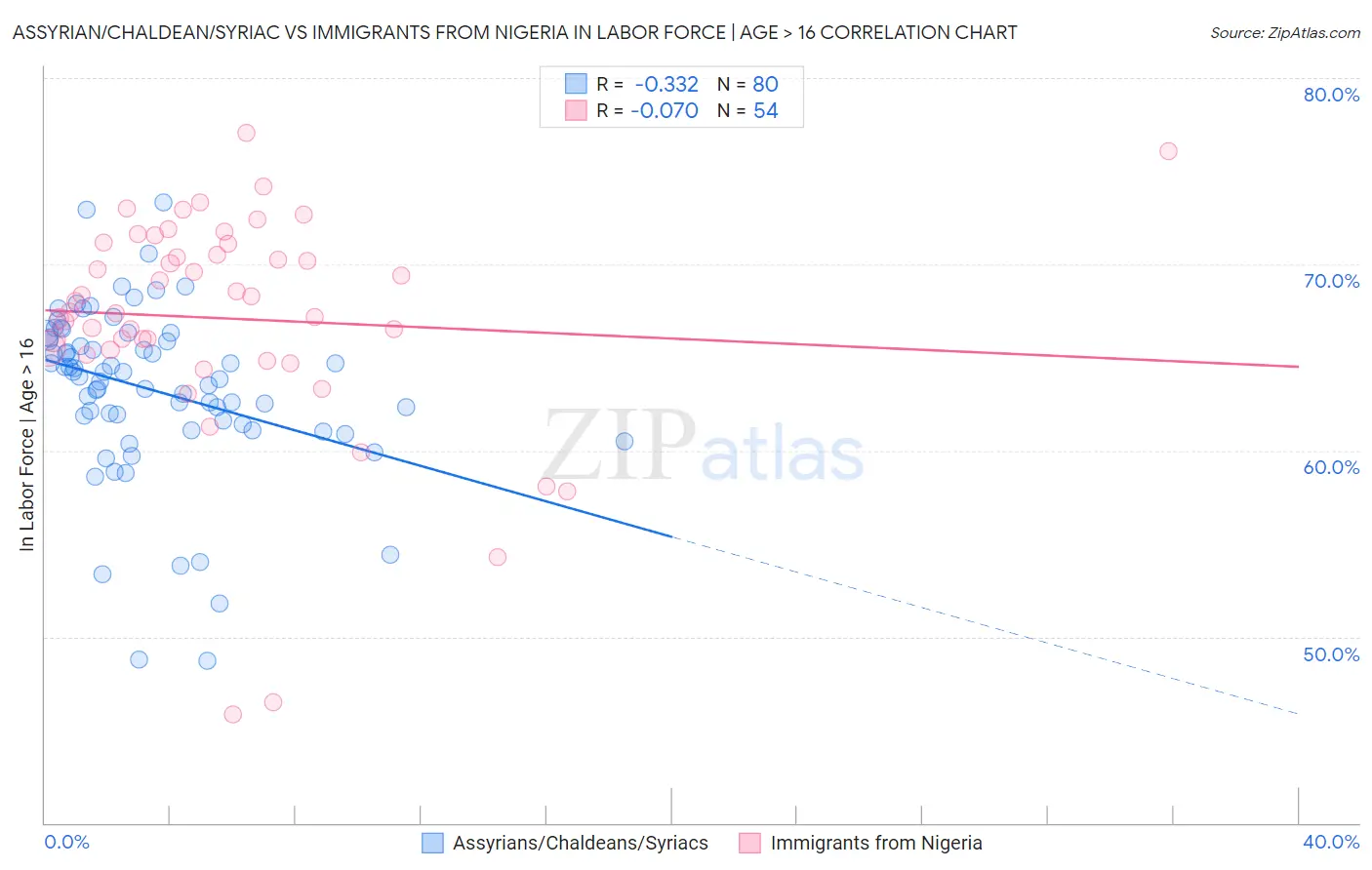 Assyrian/Chaldean/Syriac vs Immigrants from Nigeria In Labor Force | Age > 16