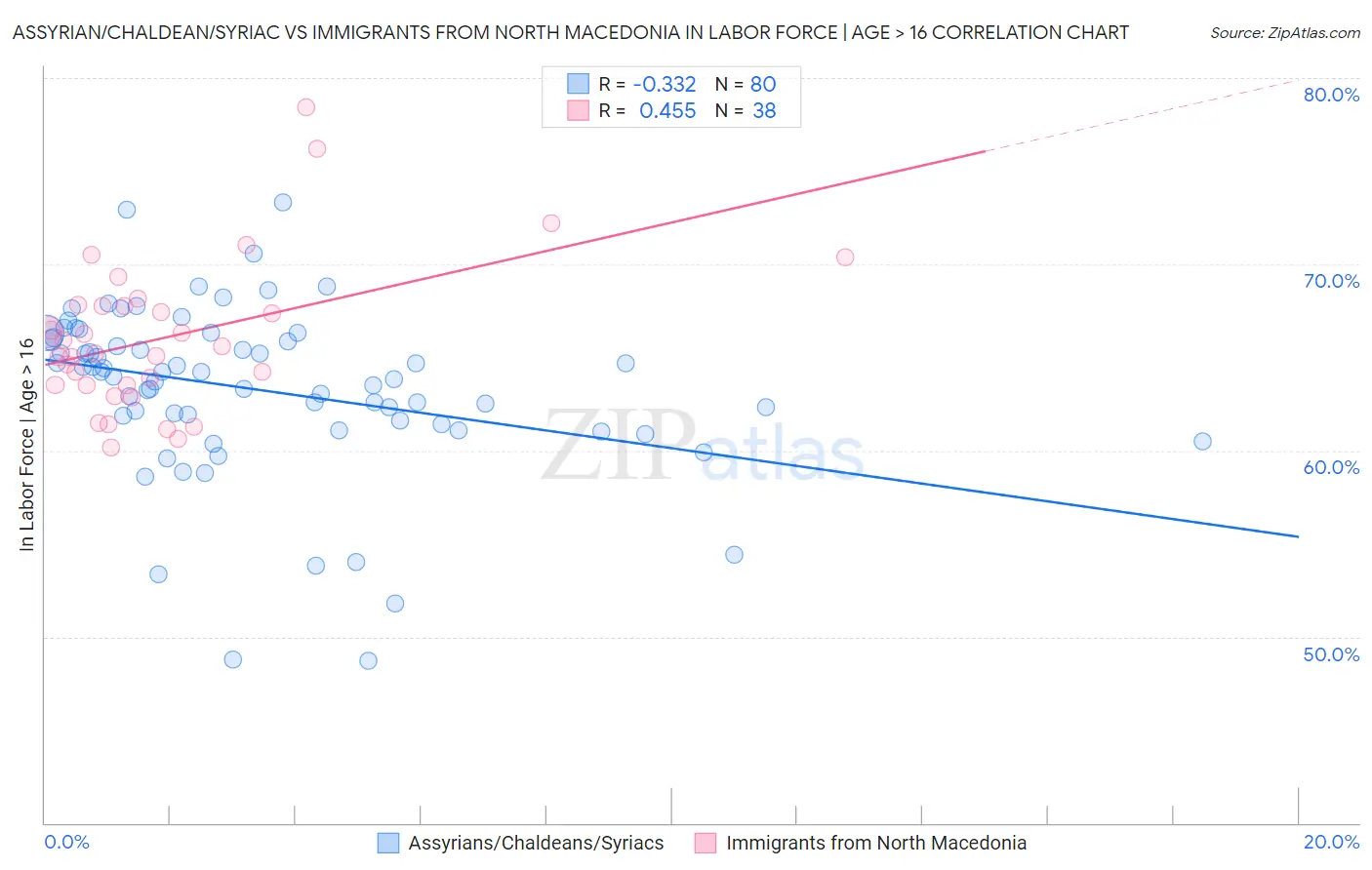 Assyrian/Chaldean/Syriac vs Immigrants from North Macedonia In Labor Force | Age > 16