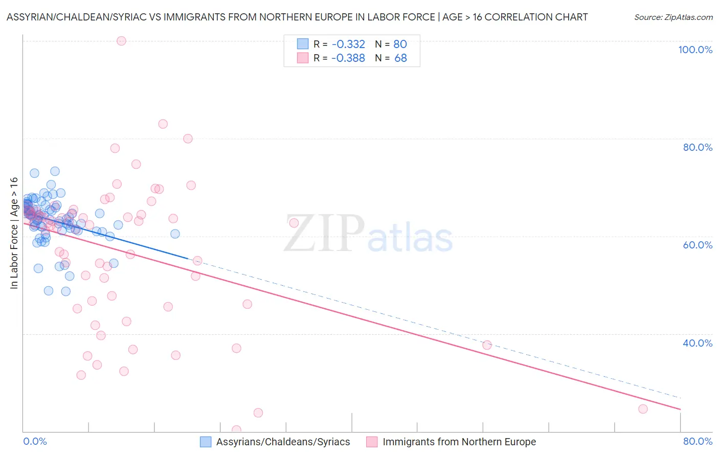 Assyrian/Chaldean/Syriac vs Immigrants from Northern Europe In Labor Force | Age > 16