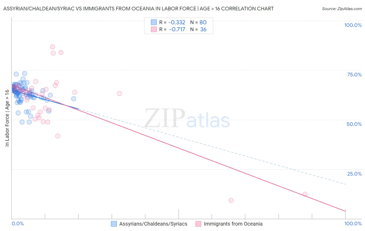 Assyrian/Chaldean/Syriac vs Immigrants from Oceania In Labor Force | Age > 16