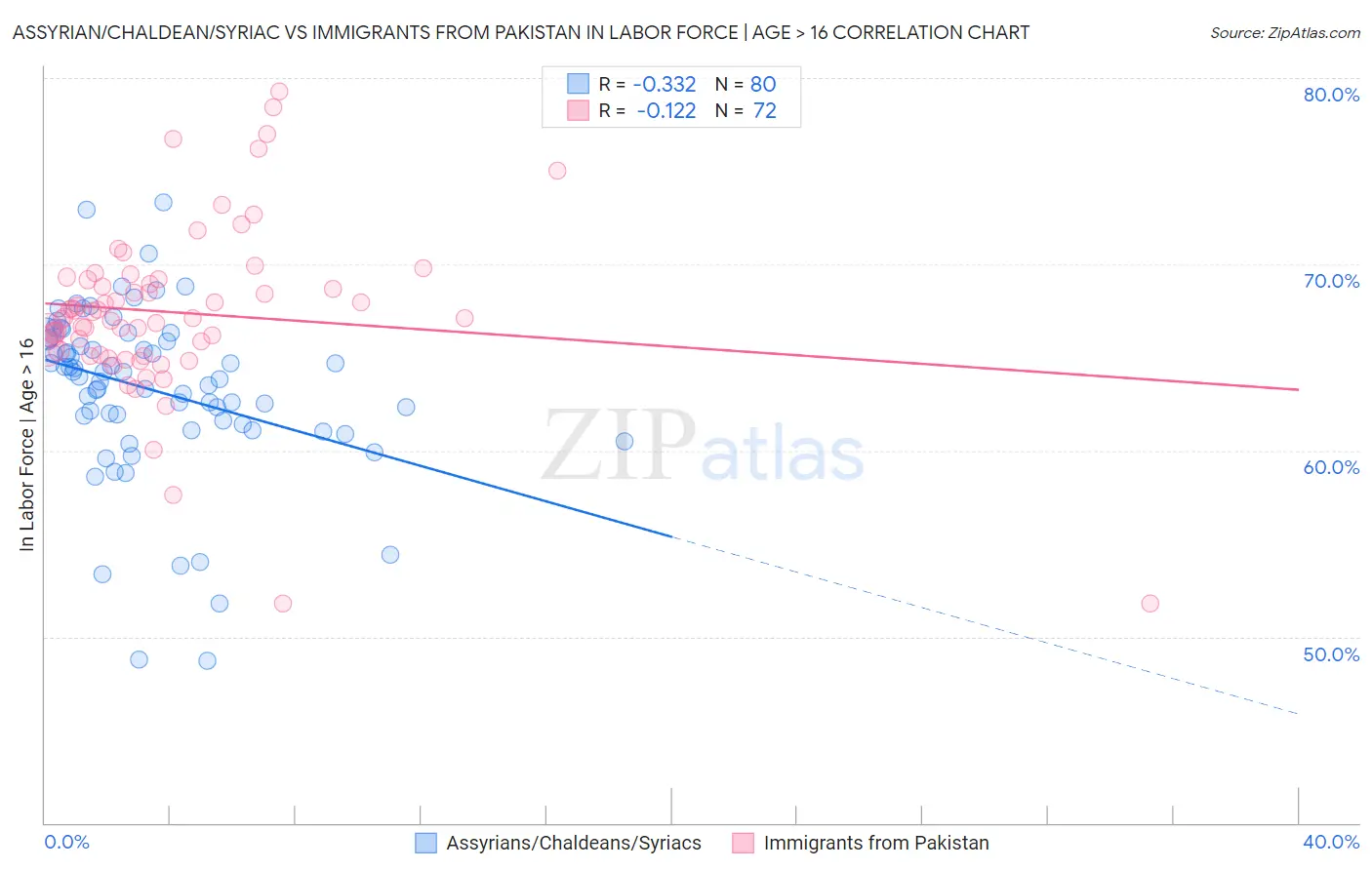 Assyrian/Chaldean/Syriac vs Immigrants from Pakistan In Labor Force | Age > 16