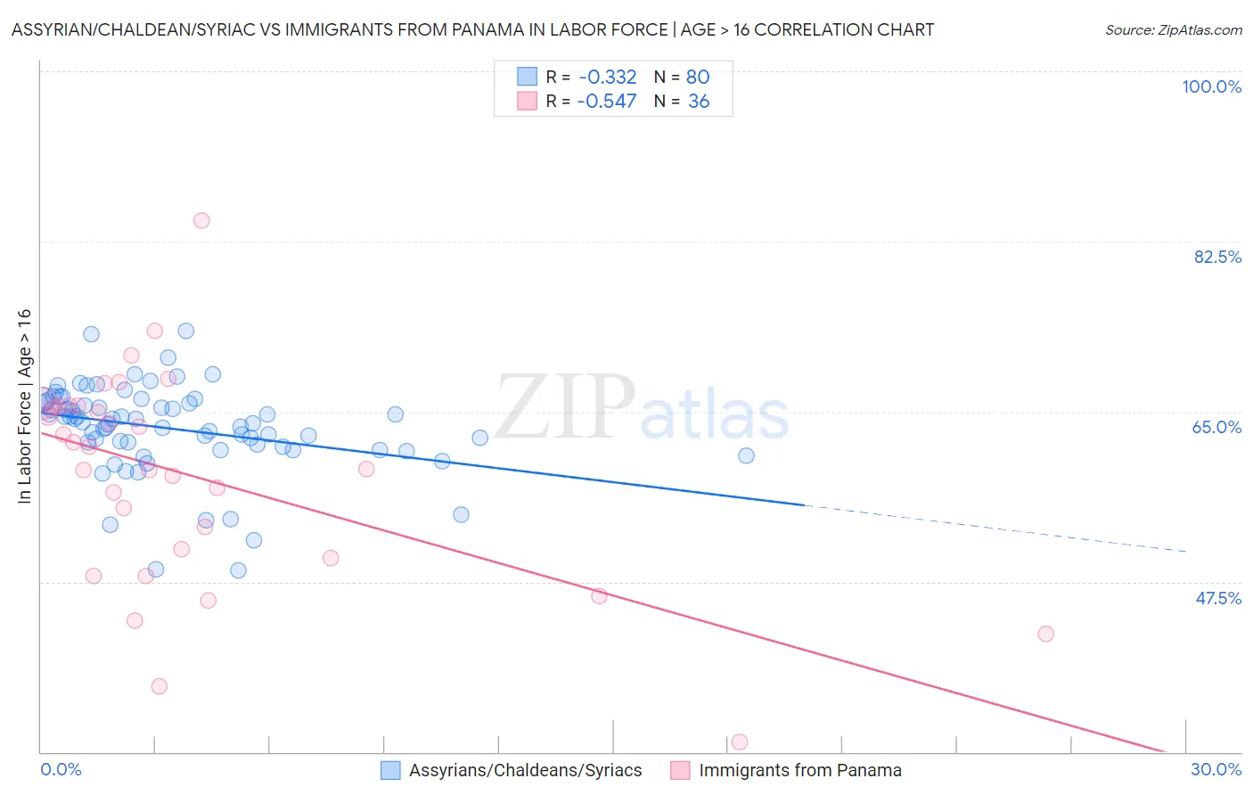 Assyrian/Chaldean/Syriac vs Immigrants from Panama In Labor Force | Age > 16