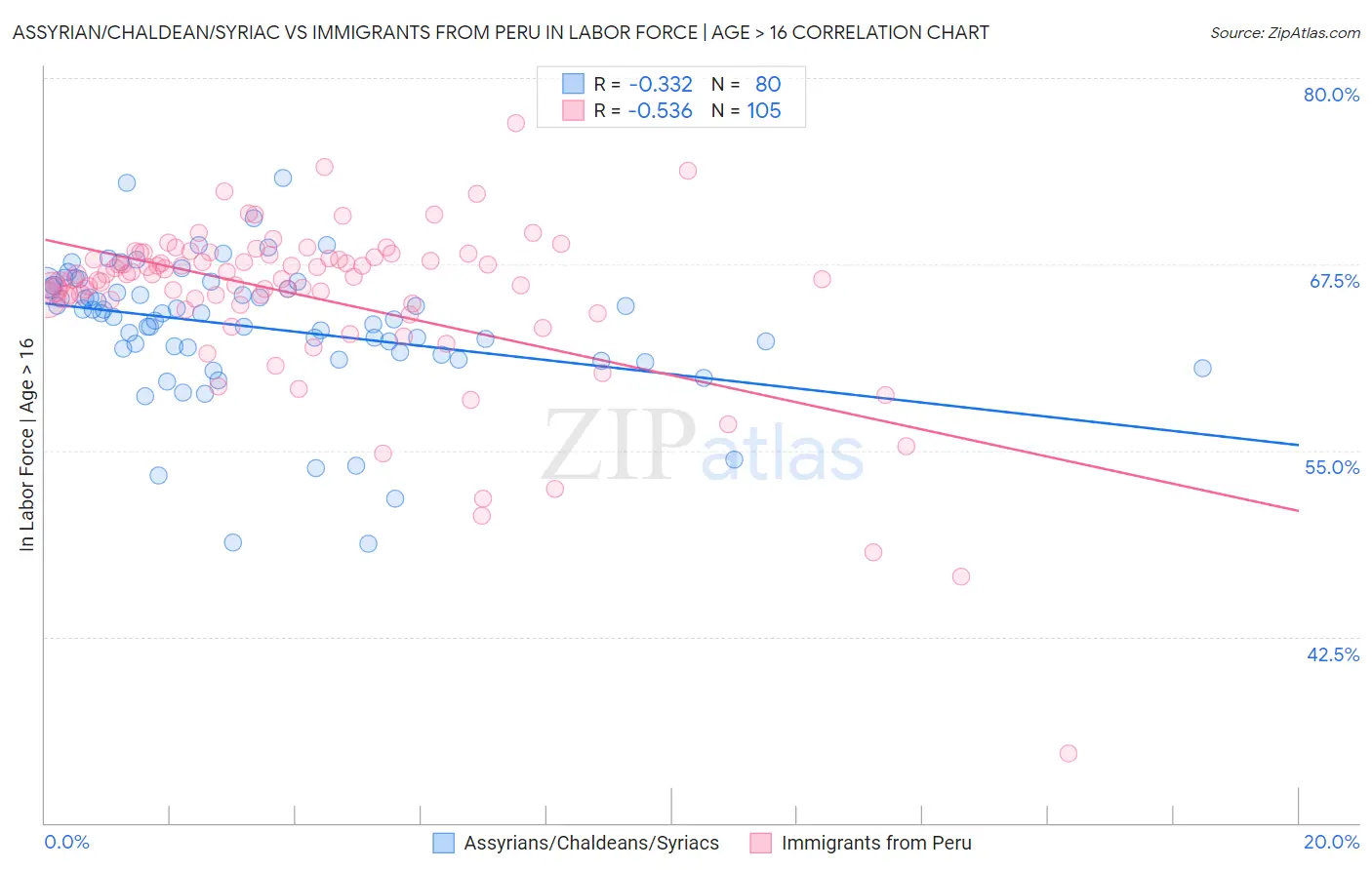 Assyrian/Chaldean/Syriac vs Immigrants from Peru In Labor Force | Age > 16