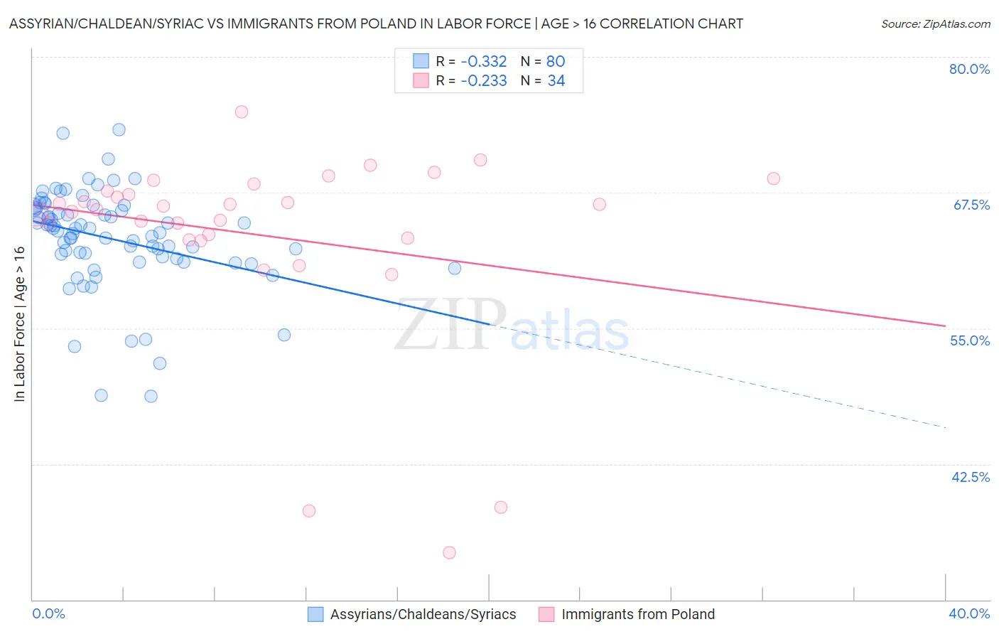 Assyrian/Chaldean/Syriac vs Immigrants from Poland In Labor Force | Age > 16