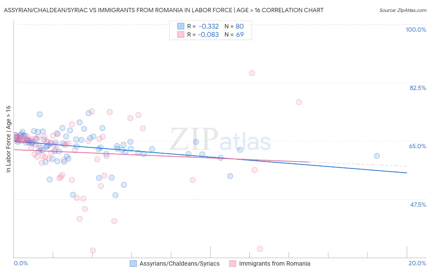 Assyrian/Chaldean/Syriac vs Immigrants from Romania In Labor Force | Age > 16