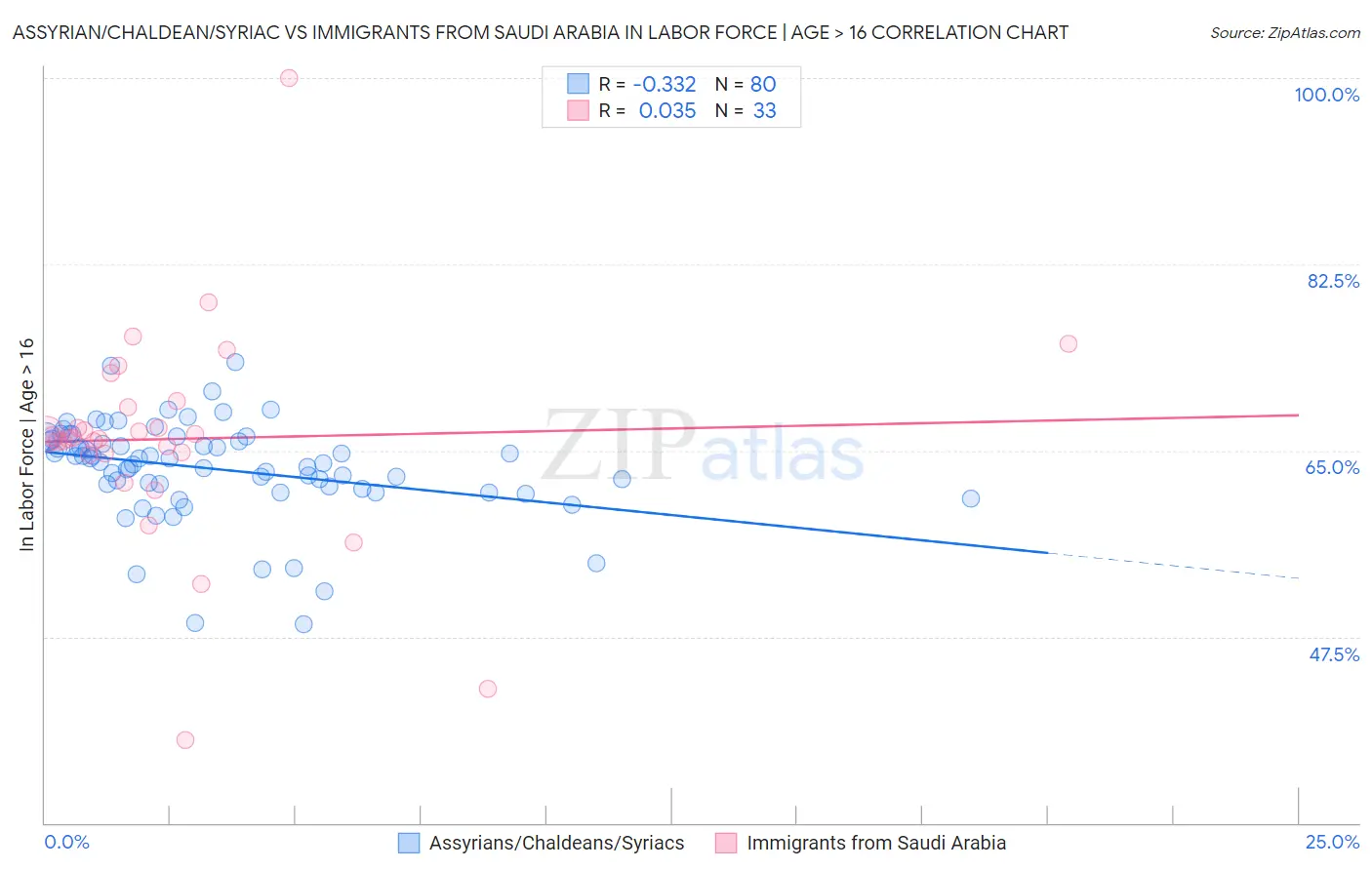 Assyrian/Chaldean/Syriac vs Immigrants from Saudi Arabia In Labor Force | Age > 16