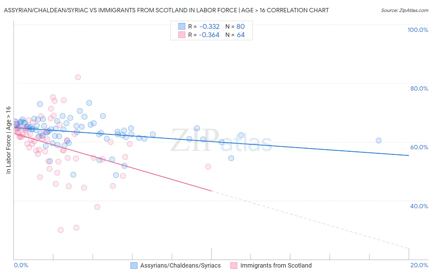 Assyrian/Chaldean/Syriac vs Immigrants from Scotland In Labor Force | Age > 16