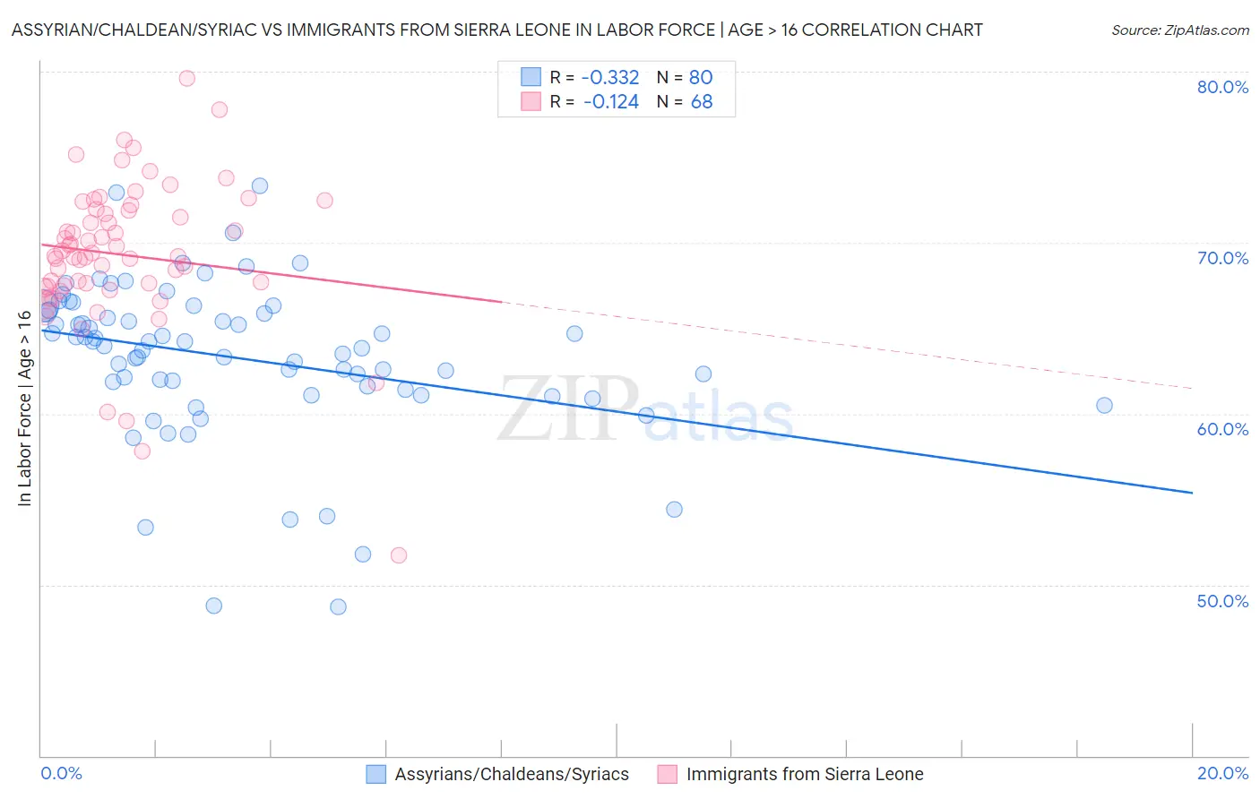Assyrian/Chaldean/Syriac vs Immigrants from Sierra Leone In Labor Force | Age > 16