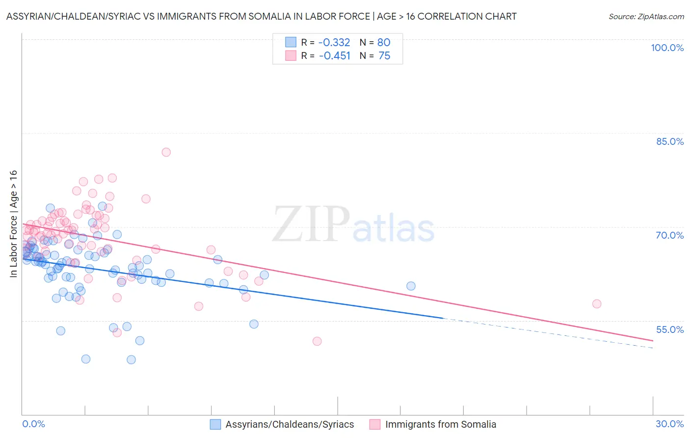 Assyrian/Chaldean/Syriac vs Immigrants from Somalia In Labor Force | Age > 16