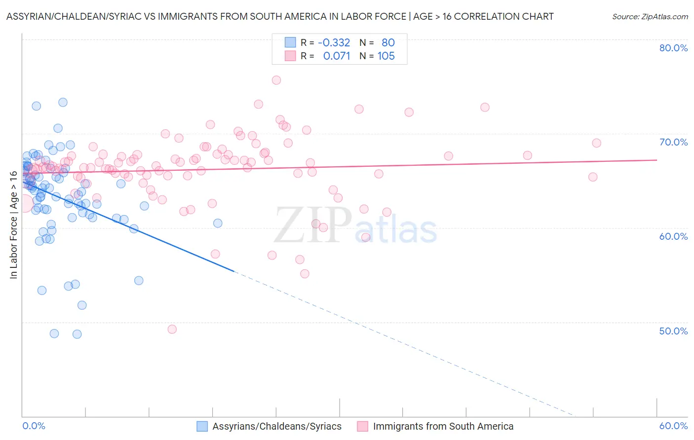 Assyrian/Chaldean/Syriac vs Immigrants from South America In Labor Force | Age > 16