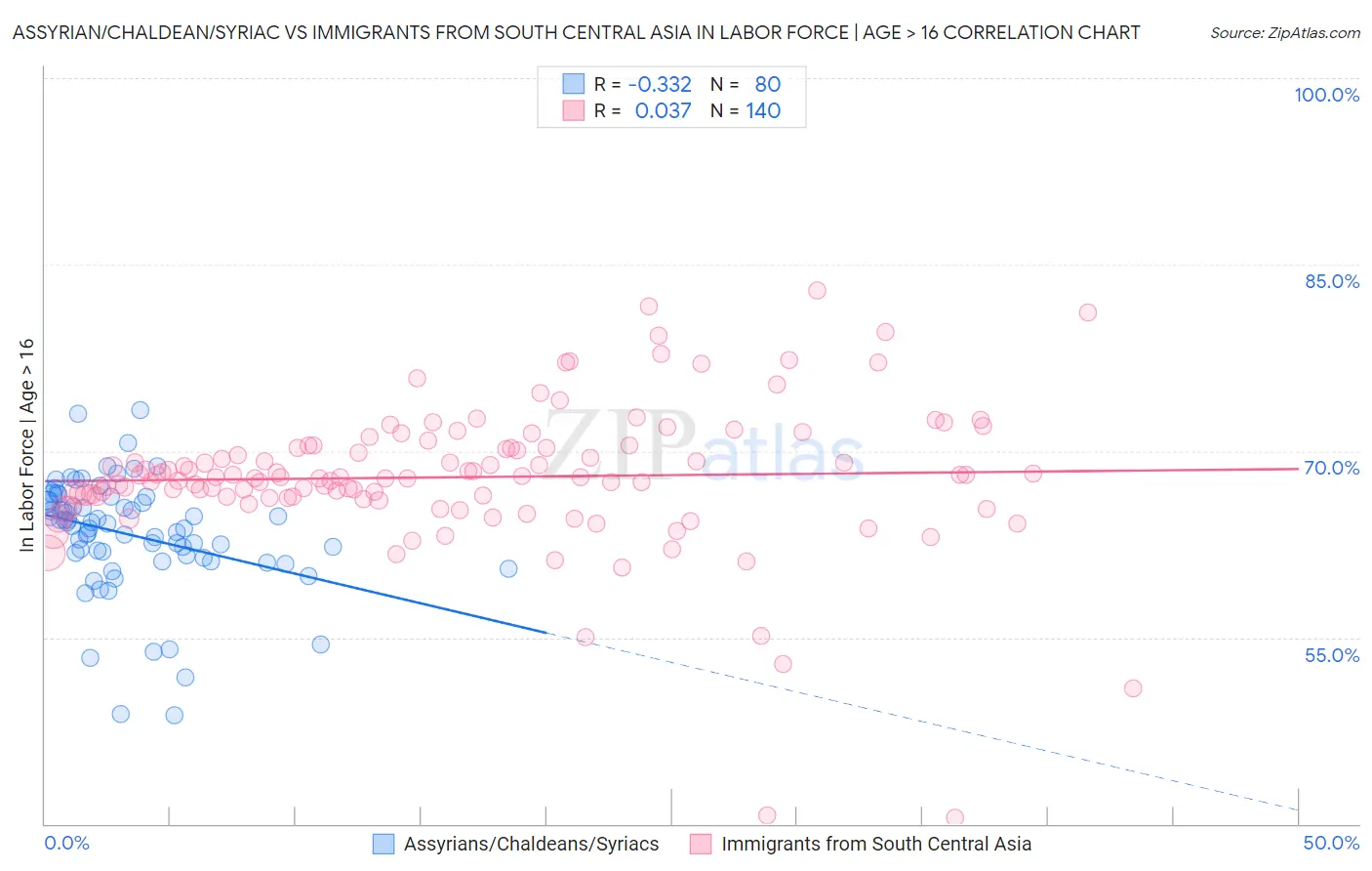 Assyrian/Chaldean/Syriac vs Immigrants from South Central Asia In Labor Force | Age > 16