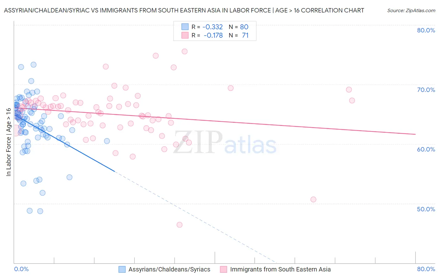 Assyrian/Chaldean/Syriac vs Immigrants from South Eastern Asia In Labor Force | Age > 16