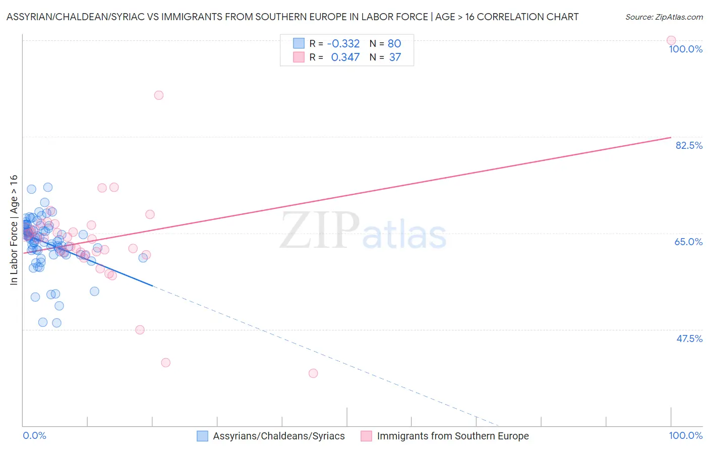 Assyrian/Chaldean/Syriac vs Immigrants from Southern Europe In Labor Force | Age > 16