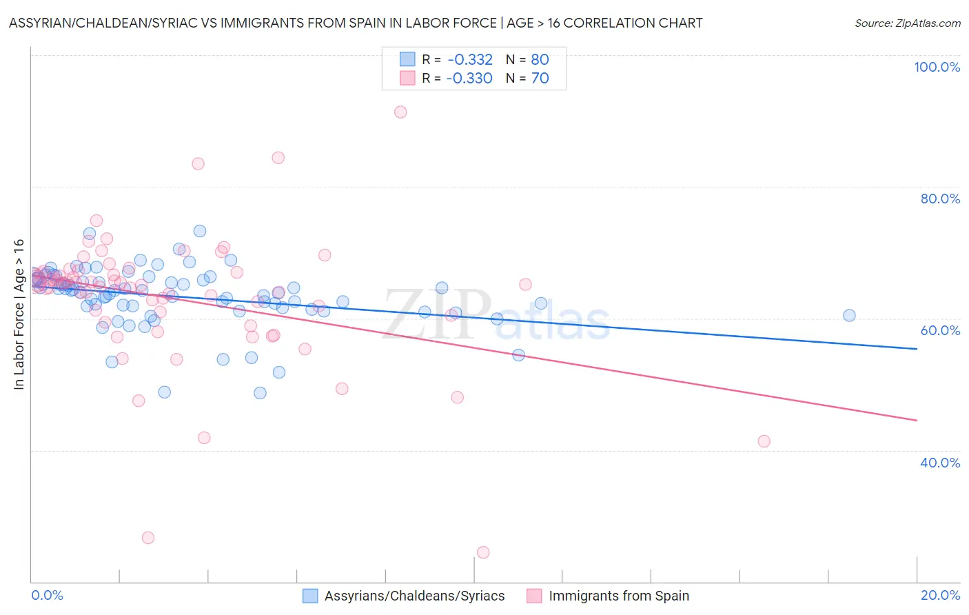 Assyrian/Chaldean/Syriac vs Immigrants from Spain In Labor Force | Age > 16