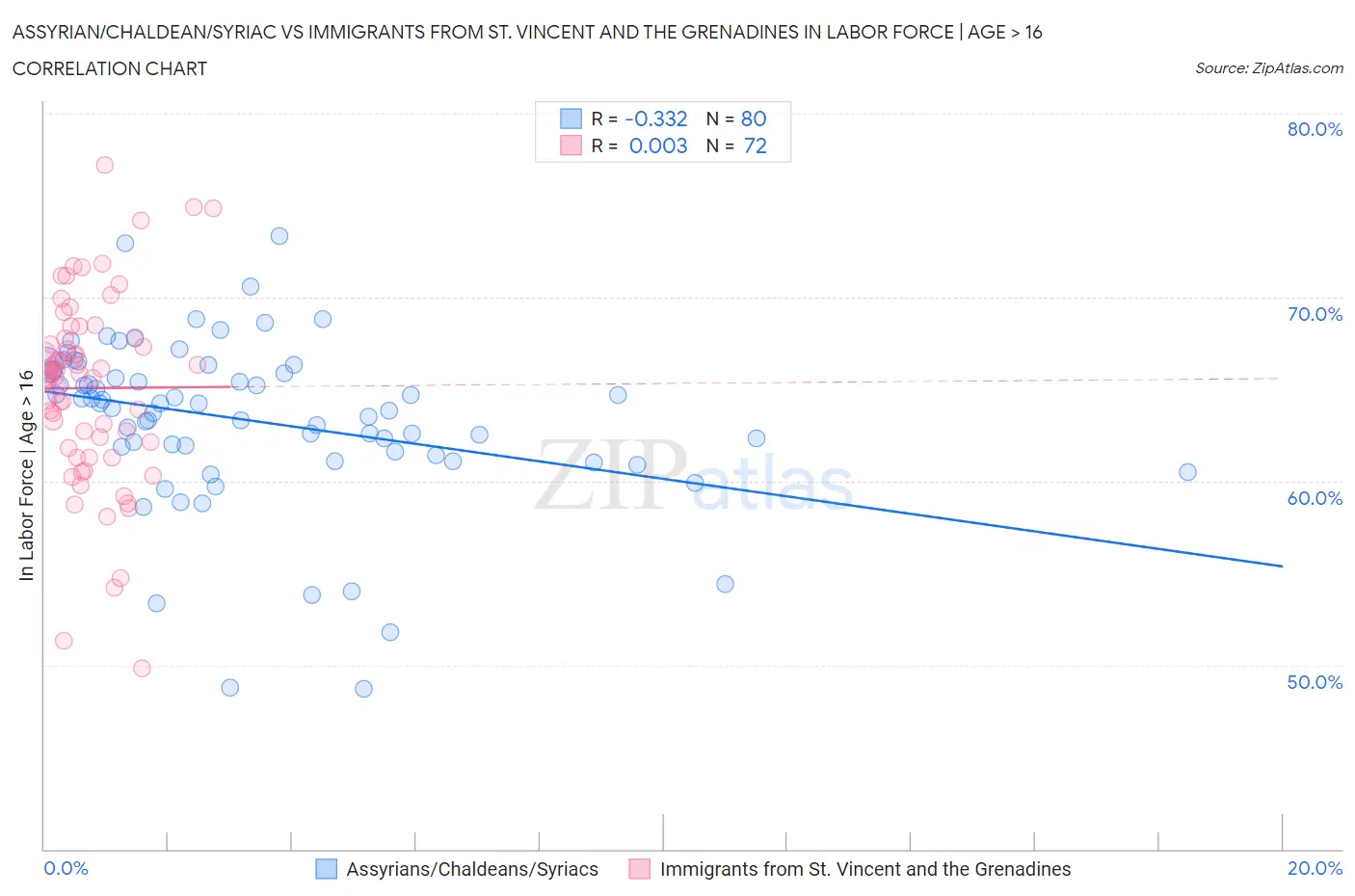 Assyrian/Chaldean/Syriac vs Immigrants from St. Vincent and the Grenadines In Labor Force | Age > 16