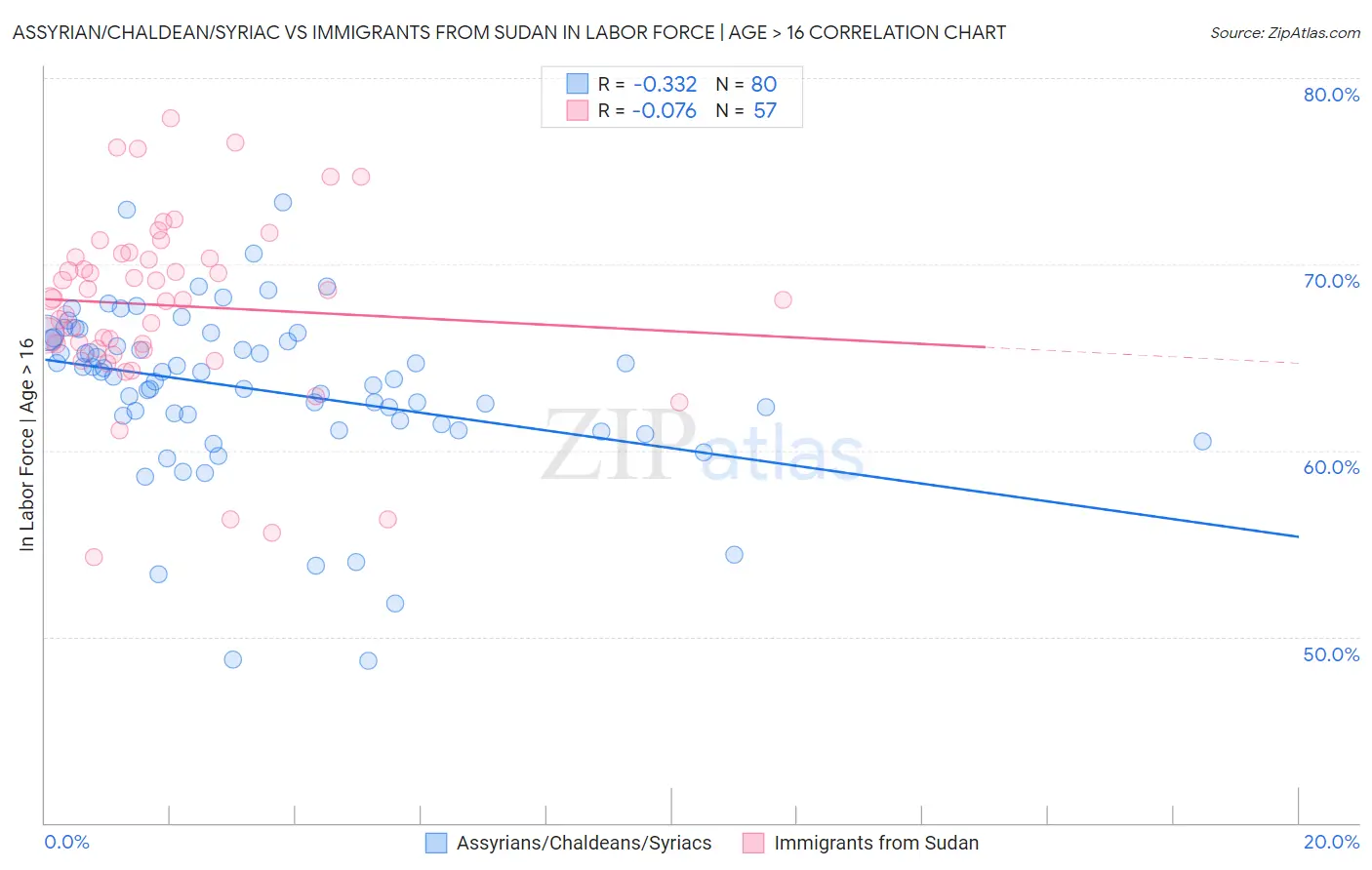 Assyrian/Chaldean/Syriac vs Immigrants from Sudan In Labor Force | Age > 16