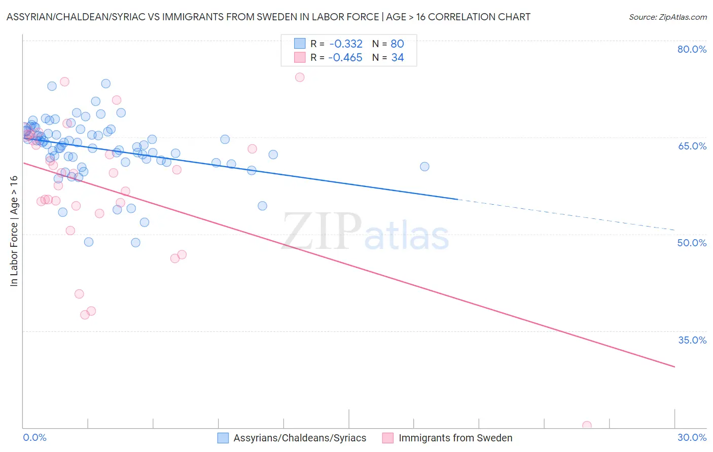 Assyrian/Chaldean/Syriac vs Immigrants from Sweden In Labor Force | Age > 16