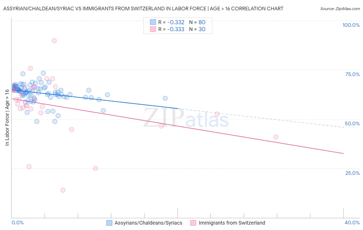 Assyrian/Chaldean/Syriac vs Immigrants from Switzerland In Labor Force | Age > 16