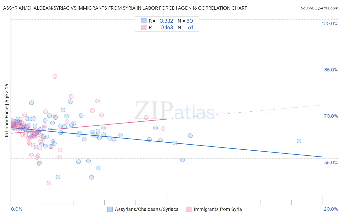 Assyrian/Chaldean/Syriac vs Immigrants from Syria In Labor Force | Age > 16