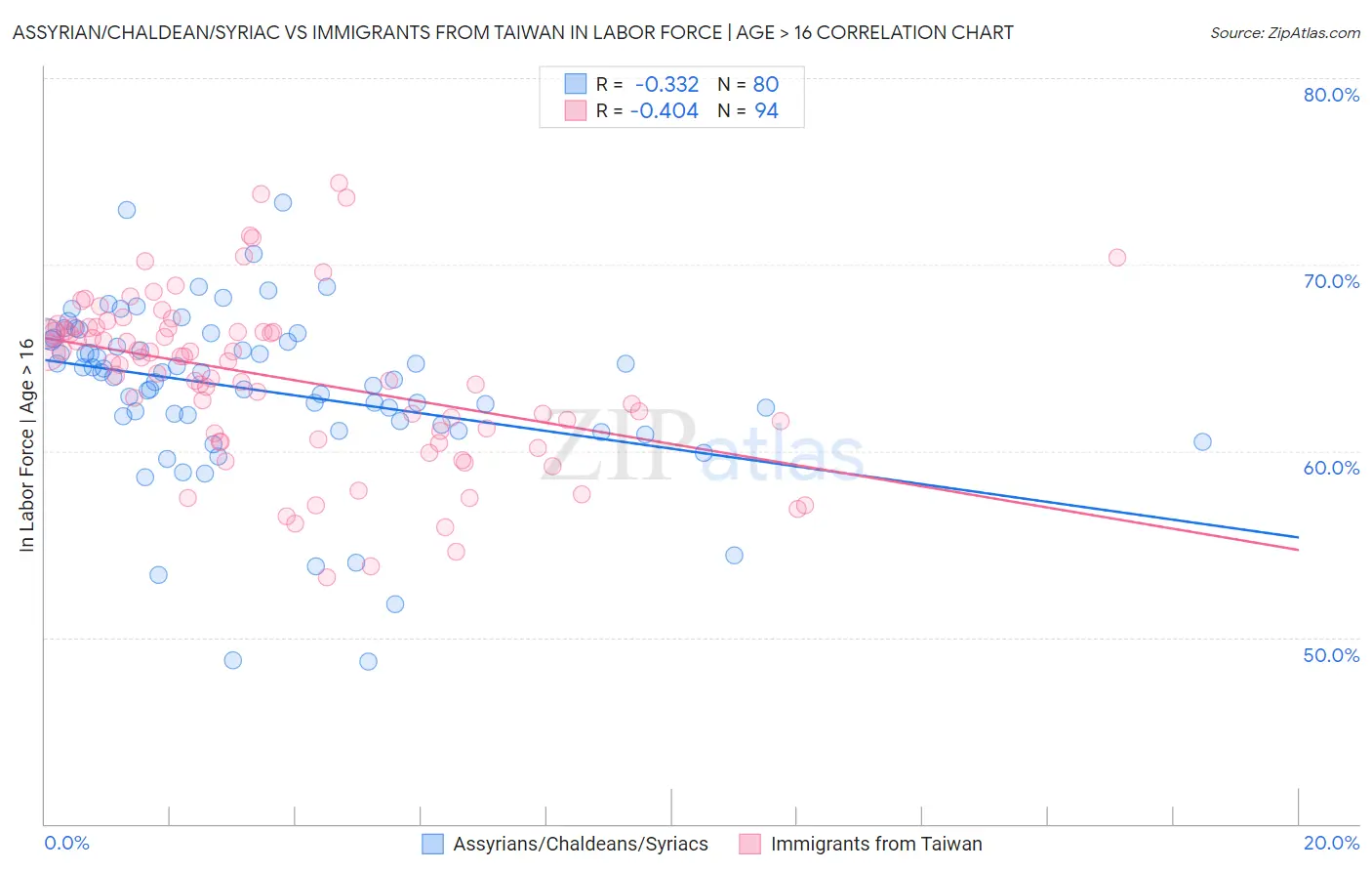 Assyrian/Chaldean/Syriac vs Immigrants from Taiwan In Labor Force | Age > 16