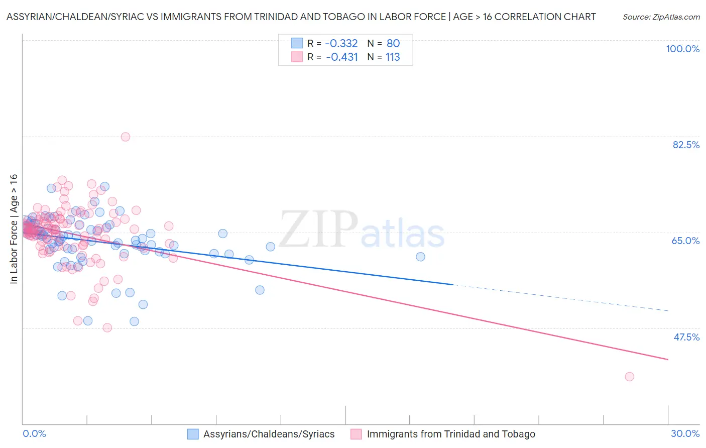 Assyrian/Chaldean/Syriac vs Immigrants from Trinidad and Tobago In Labor Force | Age > 16