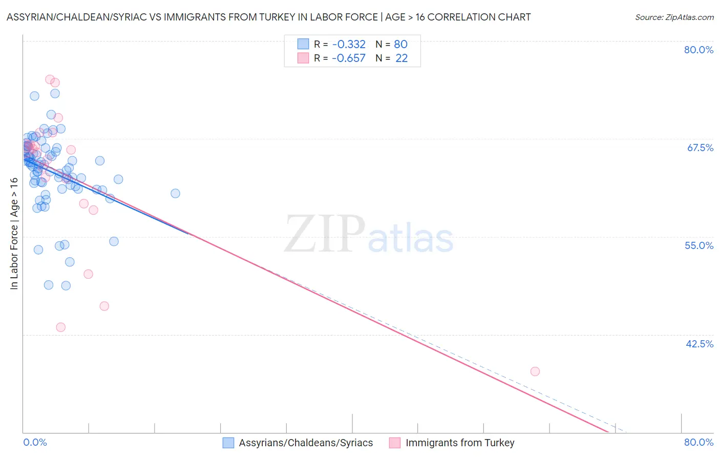 Assyrian/Chaldean/Syriac vs Immigrants from Turkey In Labor Force | Age > 16