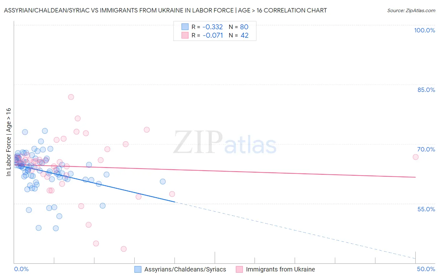 Assyrian/Chaldean/Syriac vs Immigrants from Ukraine In Labor Force | Age > 16