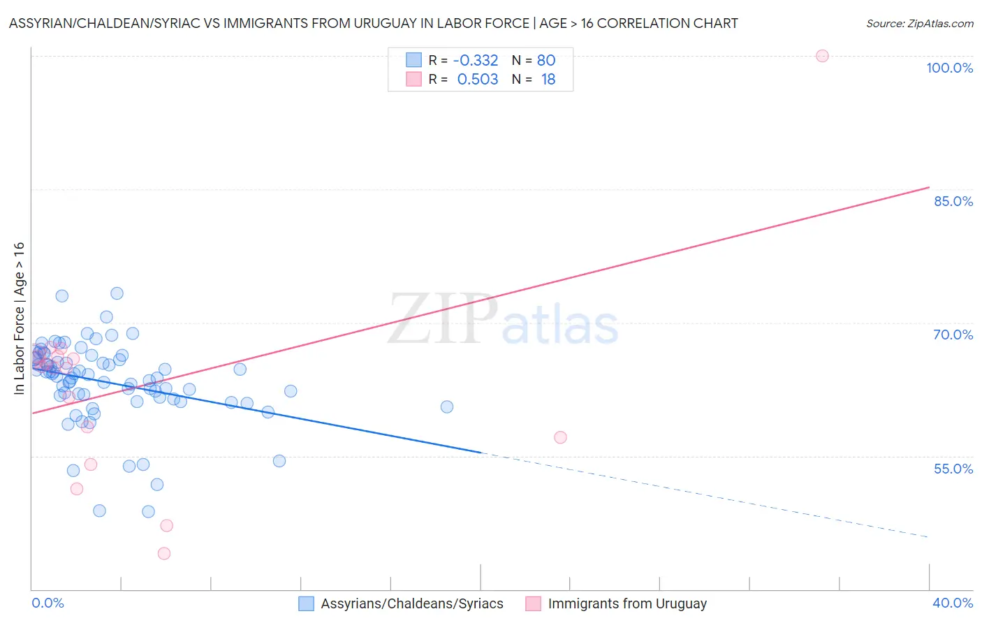 Assyrian/Chaldean/Syriac vs Immigrants from Uruguay In Labor Force | Age > 16