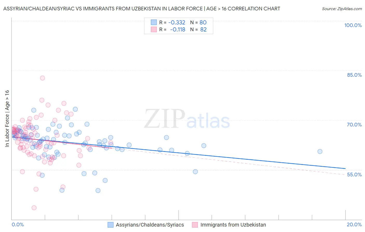 Assyrian/Chaldean/Syriac vs Immigrants from Uzbekistan In Labor Force | Age > 16