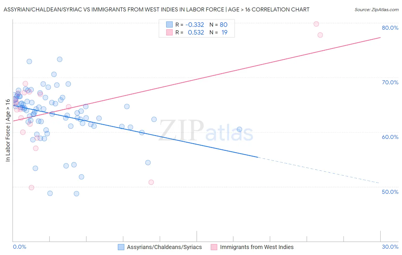 Assyrian/Chaldean/Syriac vs Immigrants from West Indies In Labor Force | Age > 16