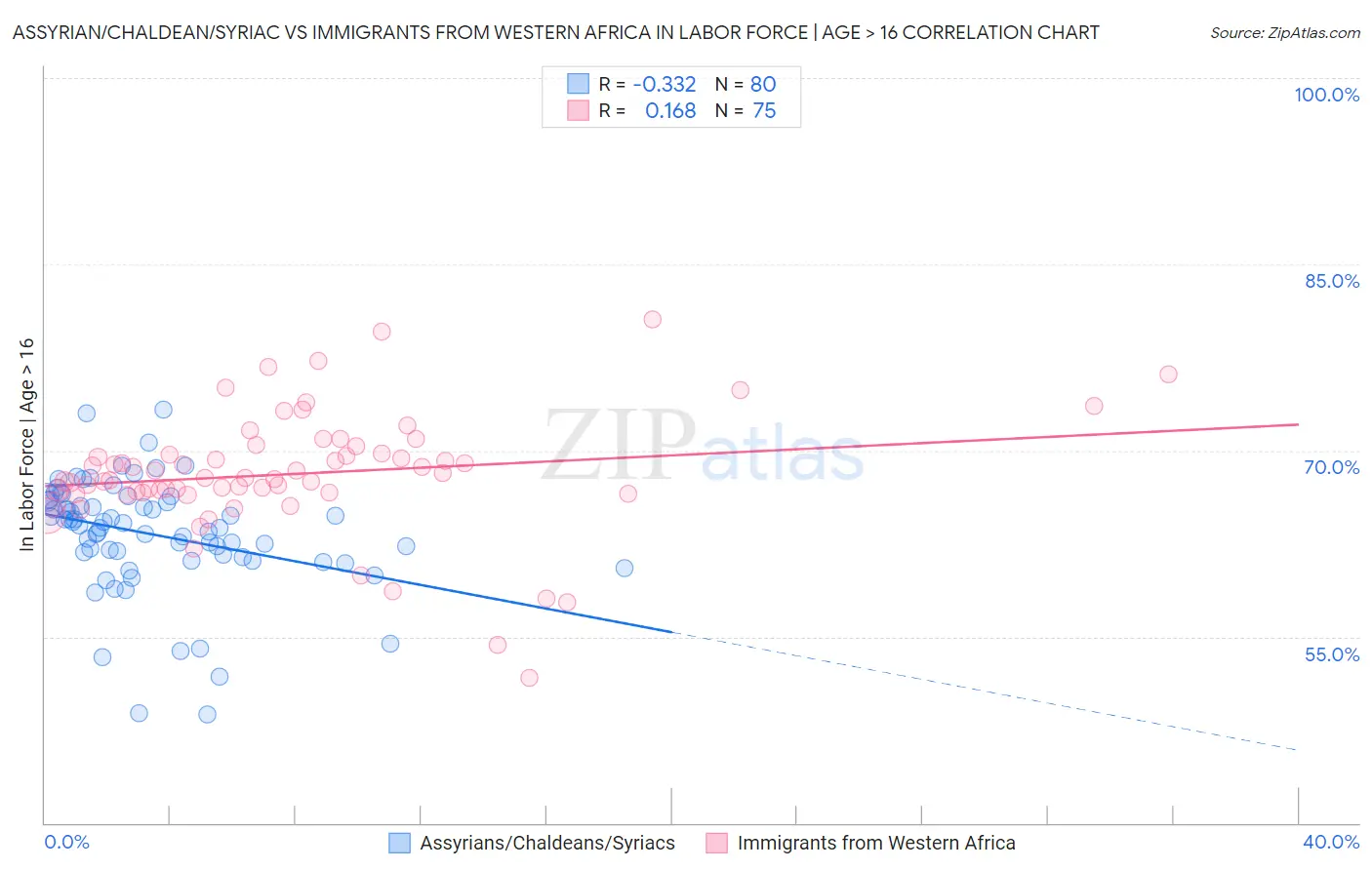 Assyrian/Chaldean/Syriac vs Immigrants from Western Africa In Labor Force | Age > 16